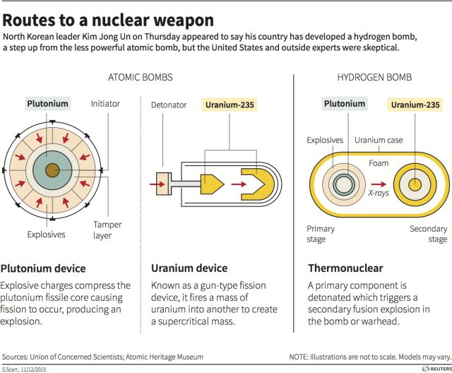 160106-nuclear-bomb-hydrogen-infographic-Reuters